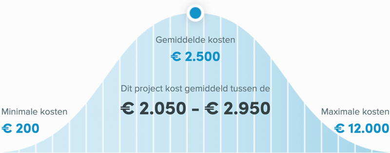 Snel een schilder in Delft - Buitenschilder kosten