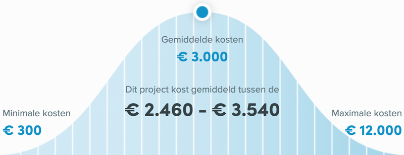 Snel een schilder in Delft - Huis schilderen kosten